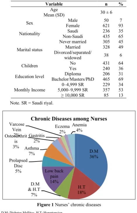 Figure 1 Nurses’ chronic diseases 