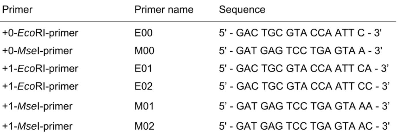 Table 11: AFLP sequences for the +0/+1 pre-amplification. 