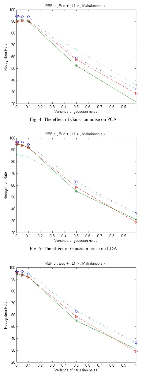 Fig. 5: The effect of Gaussian noise on LDA 
