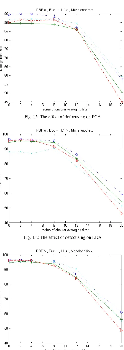 Fig. 12: The effect of defocusing on PCA  
