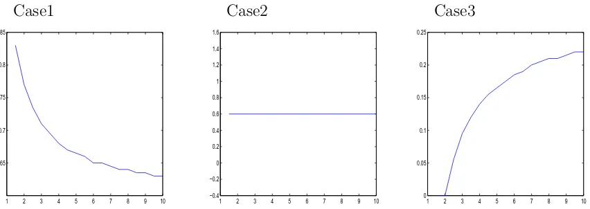 Figure 1: The relationship between optimal allocation αcases, i.e. Case 1 and leverage m for three diﬀerent µ(γ)i> µ(γ)p , Case 2 µ(γ)i= µ(γ)pand Case 3 µ(γ)i< µ(γ)p.