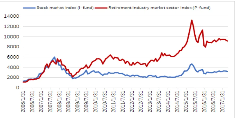 Figure 2: Historical ISLCI and CPI in China from Jan 2001 to May 2017 (Source: Insur-ance Asset Management Association of China (IAMAC))