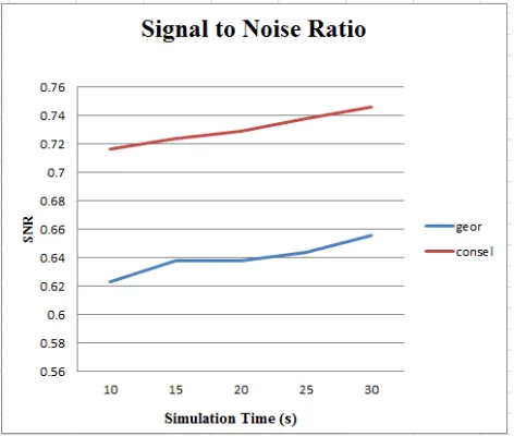Fig 7 Total Energy Consumption of Nodes Vs. Simulation Time 