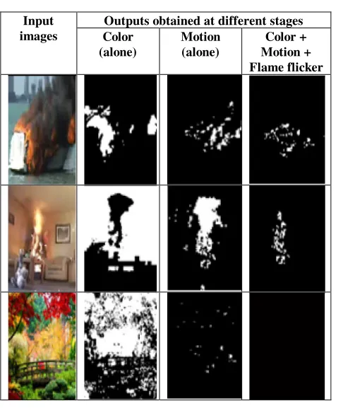 Table 2: Comparison of outputs of different techniques 