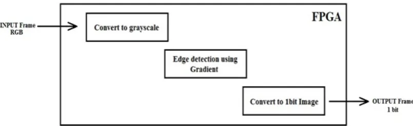 Figure 1.1: Steps of implementing algorithms on hardware.