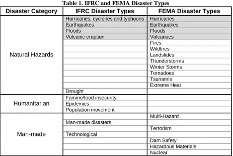 Table 1. IFRC and FEMA Disaster Types IFRC Disaster Types FEMA Disaster Types 