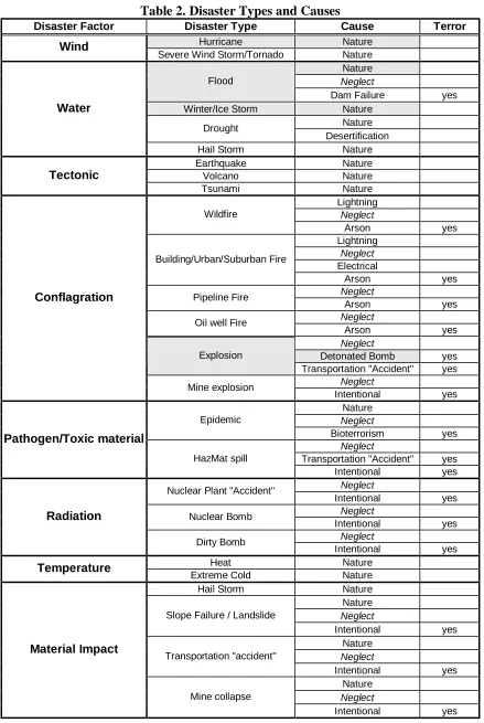 Table 2. Disaster Types and Causes Disaster Type Cause 