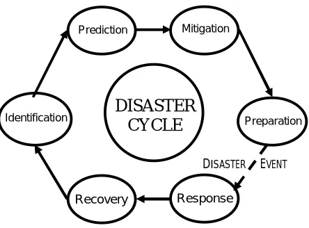 Figure 1. Six Phases of the Disaster Management Cycle 
