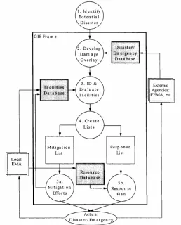 Figure 4. Role of the Three Disaster Databases in the Five Step Data Analysis Process   