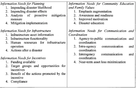 Table 3. Southwestern Indiana DMS Information Needs 