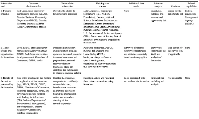 Table 4. SIDMS Data Resources for Incentives Information Need 