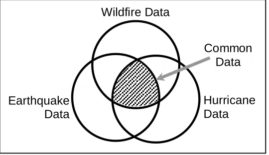 Figure 6. Illustration of Common Data Sets 