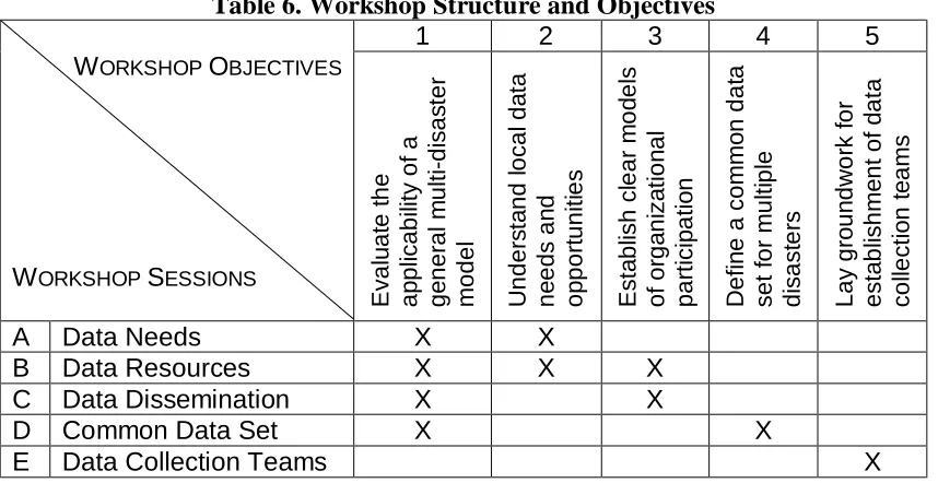 Table 6. Workshop Structure and Objectives   1 2 3 