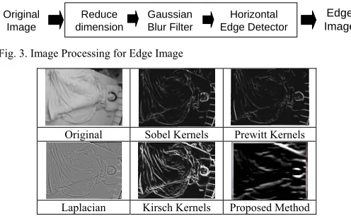 Fig. 3. Image Processing for Edge Image 