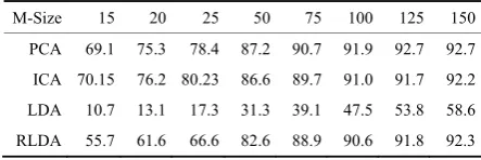 Table 1 The average recognition rate on CMU-PIE database. 