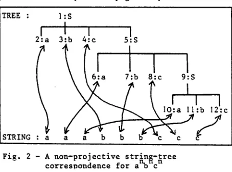 Fig. 2 - A non-projective string-tree correspondence for a~bnc n 