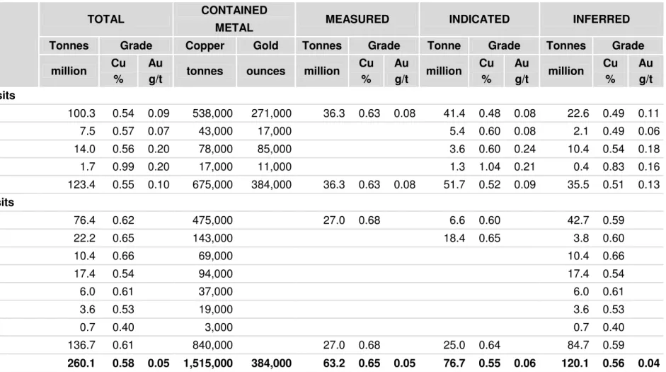 Table 1:   Resource Estimates for the Roseby Project