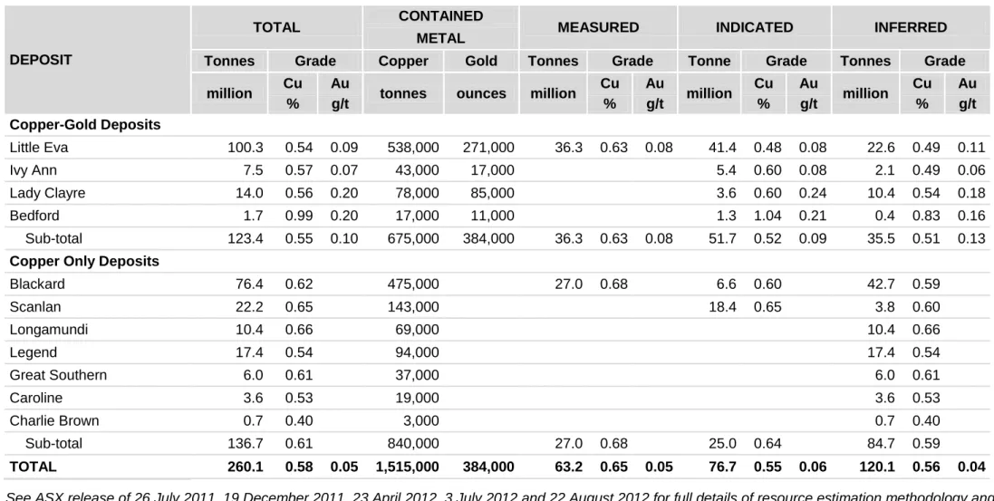 Table 1:   Resource Estimates for the Roseby Project