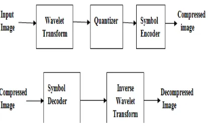 Fig. 2 Wavelet Coding 