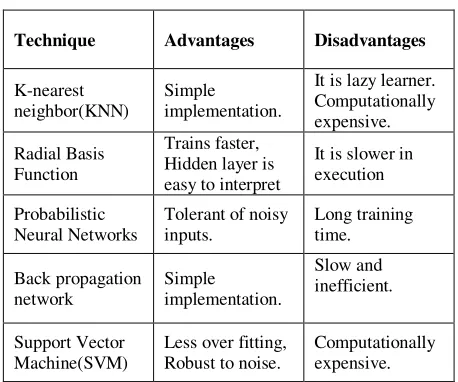 Table. 1 Comparison of Classification Techniques 