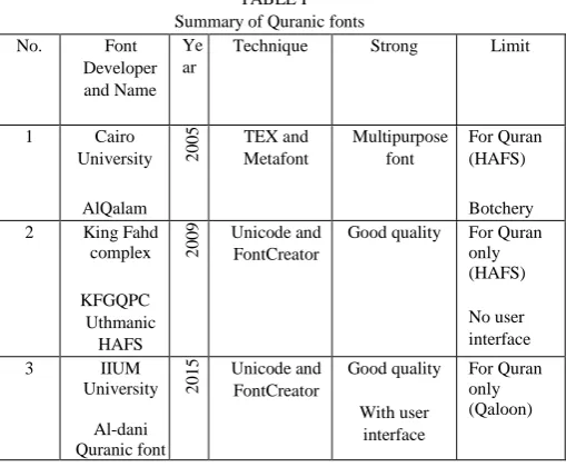 Figure 1 Block Diagram for programming Aldani Quranic font 