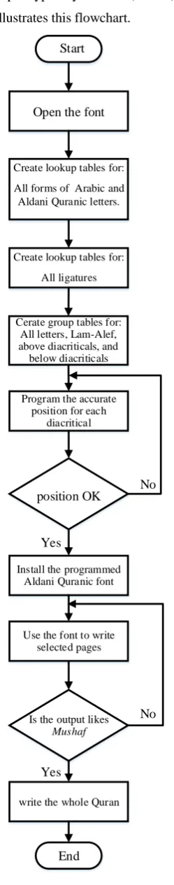 Figure 3- The flowchart for Programming ‘Al-dani’ Quranic font using 