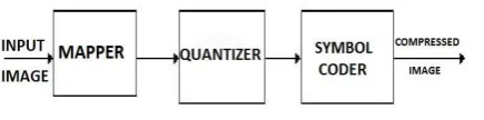 Figure 1: Image Compression model 