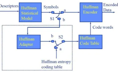 Figure 2: Huffman Encoder Scheme 