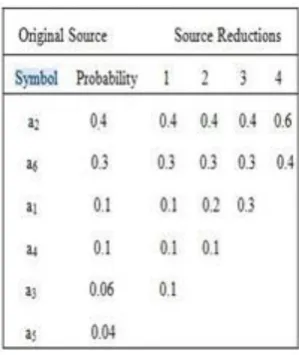 Table 1: Huffman Source Reductions 