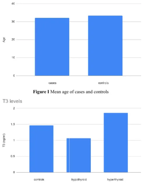 Figure I Mean age of cases and controlsMean age of cases and controls 