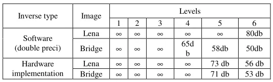 Fig.2.  Basic processing block of lifting scheme 