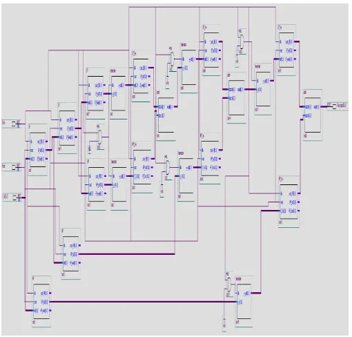 Fig.6.  Block diagram of 3-Level Filter Bank with analysis and synthesis section 