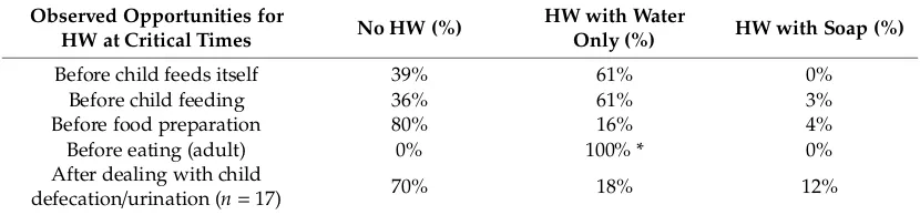Table 4. Missed opportunities for eﬀective handwashing (HW) at critical times during checklistobservations (n = 31).