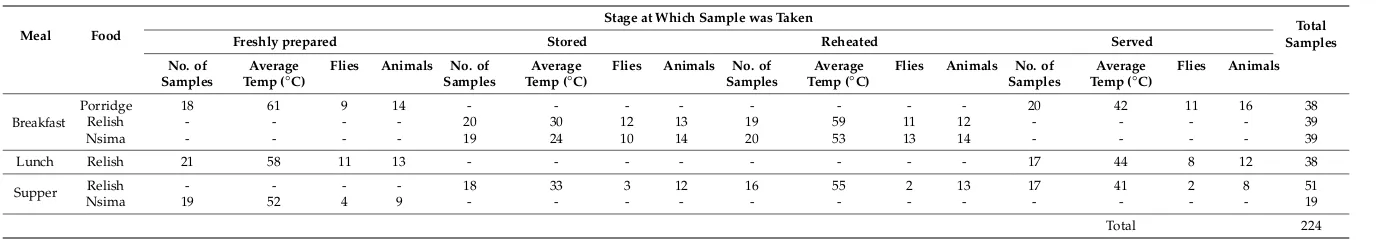 Table 7. Summary of samples taken at each stage of microbiological testing and presence of ﬂies and animals at the time of sampling.
