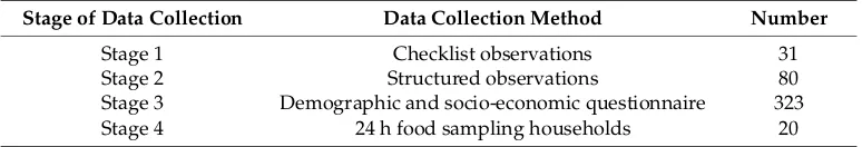 Table 1. Stages of the data collection method.