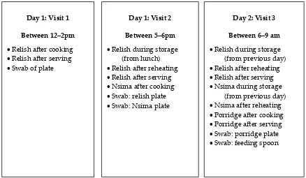 Figure 1. Summary of sampling plan for microbiological testing of foods consumed by targeted • Swab: relish plate (from previous day) 