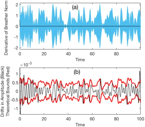 FIG. 6. Time evolution of dt|z0| in a three site lattice withthe breather located in the middle of the chain over a timespan of 100 units