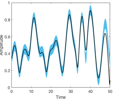 FIG. 2. Time evolution of the amplitude of the nearest neigh-bour on the right of the breather obtained by integrating thesat in the middle of a 15 sites lattice which was thermalised atinﬁnite temperature and had the average occupation number⟨|DNLSE Eq
