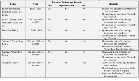 Table 1: Summary of Related National Policies that Facilitates Technology Transfer 