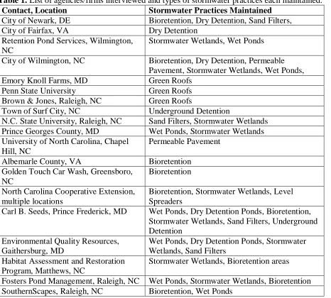 Table 1. List of agencies/firms interviewed and types of stormwater practices each maintained
