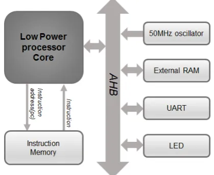 Figure 2. Low-power processor including peripherals 