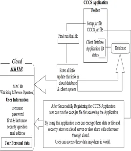 Fig 1 Proposed Cloud Database Structure 