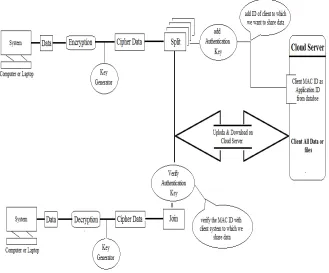 Fig 2 Proposed Architecture for Cryptographic Cloud Computing and Storage 