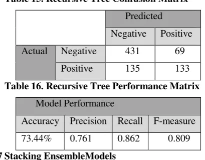 Table 15. Recursive Tree Confusion Matrix 