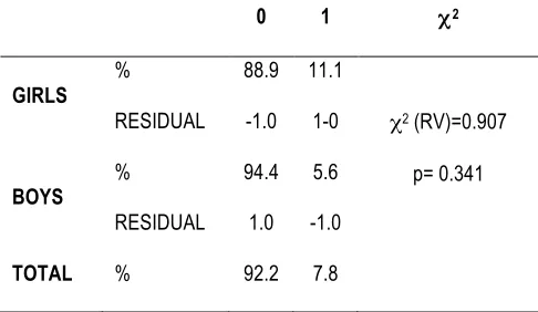 Table 5. Days per week on which subjects engaged in physical activity for 20 minutes, by sex