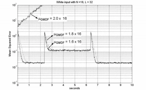 Figure 1, MSE curves (Example 1) of GMDF algorithms with step-sizesignal. µ2.0 16GMDF =×,1.8 16×, and 1.6 16×