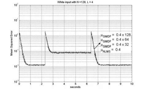 Figure 7, MSE curves of GMDF algorithms (with step-size µ0.8 32GMDF=×, 0.8 64×, 0.8 128×), and NLMS (with µ =0.8)