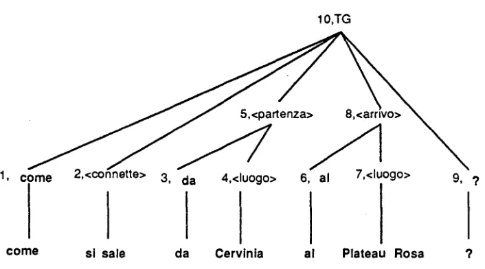 Figure 4. The parse-tree of the example. 