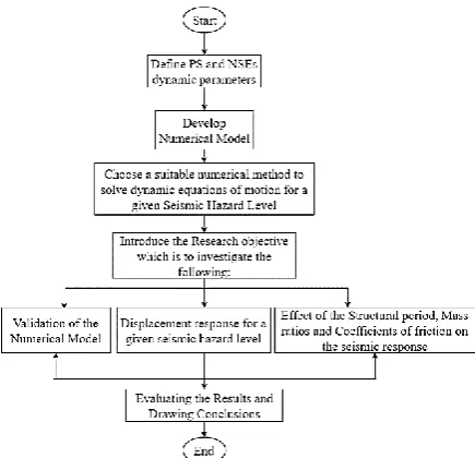Figure 1. Flow chart of Research Methodology 