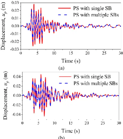 Figure 6. Displacement of PS with single and two SBs (a) Zone III (b) Zone V 